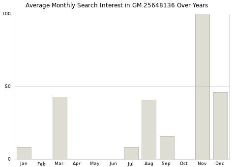 Monthly average search interest in GM 25648136 part over years from 2013 to 2020.