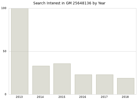 Annual search interest in GM 25648136 part.