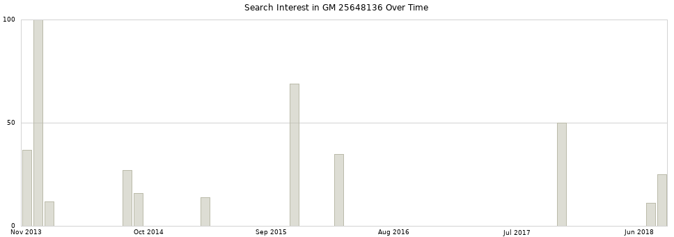 Search interest in GM 25648136 part aggregated by months over time.