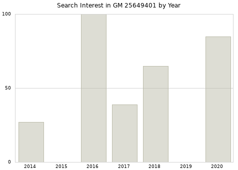 Annual search interest in GM 25649401 part.