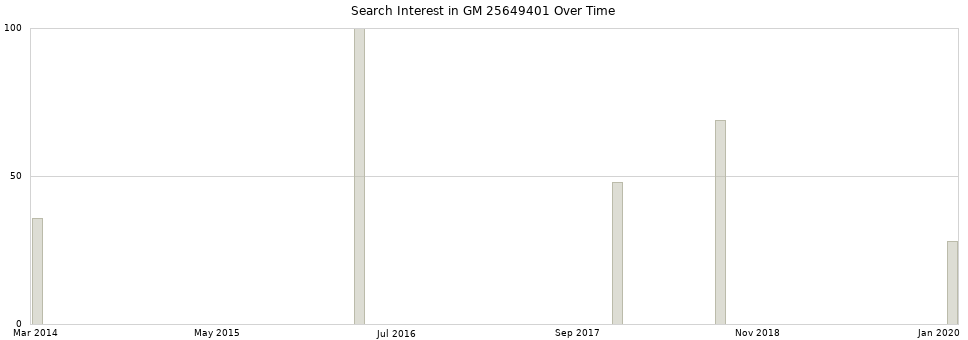Search interest in GM 25649401 part aggregated by months over time.