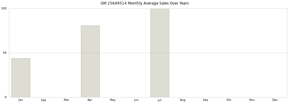 GM 25649514 monthly average sales over years from 2014 to 2020.