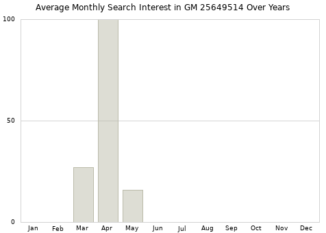 Monthly average search interest in GM 25649514 part over years from 2013 to 2020.