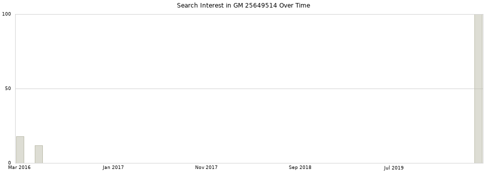 Search interest in GM 25649514 part aggregated by months over time.