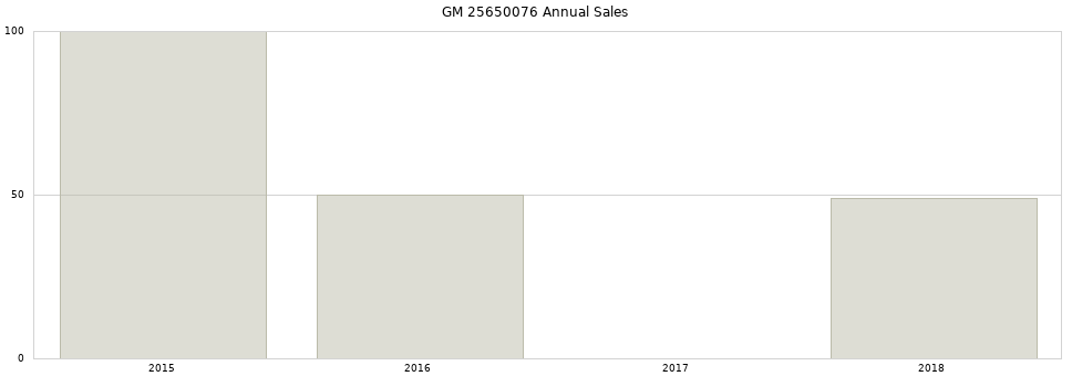 GM 25650076 part annual sales from 2014 to 2020.