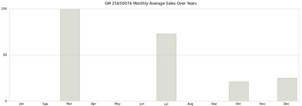 GM 25650076 monthly average sales over years from 2014 to 2020.