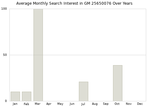 Monthly average search interest in GM 25650076 part over years from 2013 to 2020.