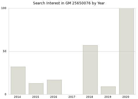 Annual search interest in GM 25650076 part.