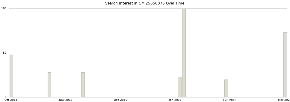 Search interest in GM 25650076 part aggregated by months over time.