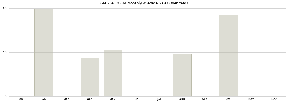 GM 25650389 monthly average sales over years from 2014 to 2020.