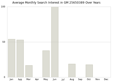 Monthly average search interest in GM 25650389 part over years from 2013 to 2020.