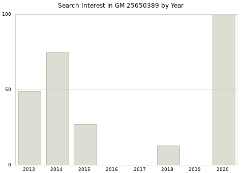 Annual search interest in GM 25650389 part.