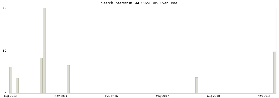 Search interest in GM 25650389 part aggregated by months over time.