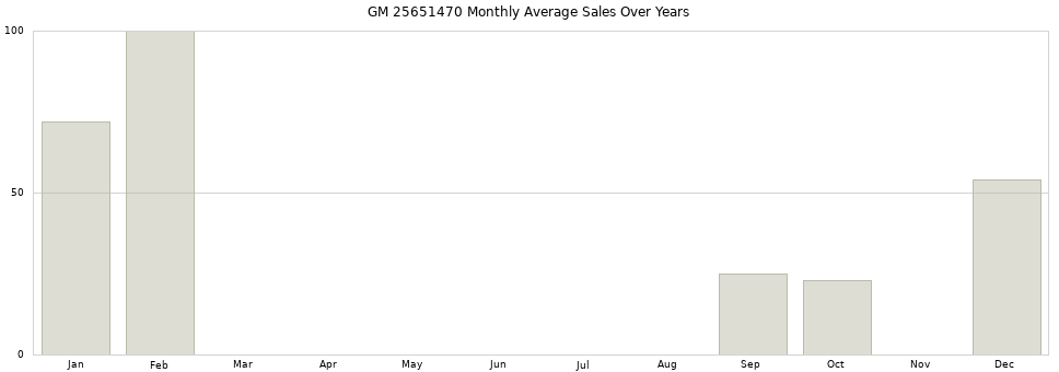 GM 25651470 monthly average sales over years from 2014 to 2020.