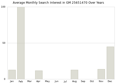 Monthly average search interest in GM 25651470 part over years from 2013 to 2020.