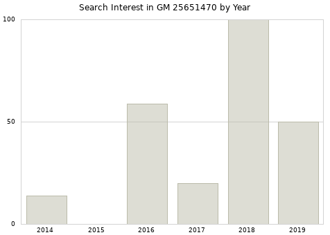 Annual search interest in GM 25651470 part.
