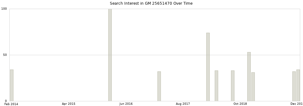 Search interest in GM 25651470 part aggregated by months over time.