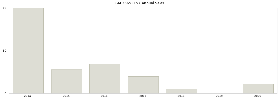 GM 25653157 part annual sales from 2014 to 2020.