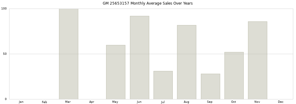 GM 25653157 monthly average sales over years from 2014 to 2020.