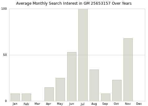 Monthly average search interest in GM 25653157 part over years from 2013 to 2020.