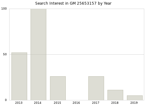 Annual search interest in GM 25653157 part.