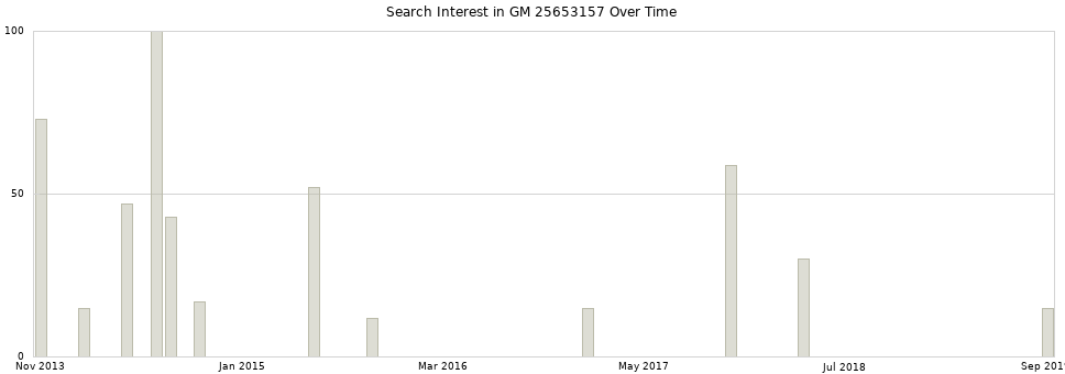Search interest in GM 25653157 part aggregated by months over time.
