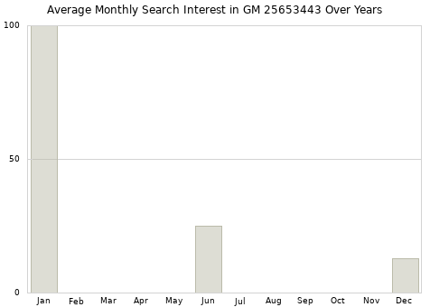 Monthly average search interest in GM 25653443 part over years from 2013 to 2020.