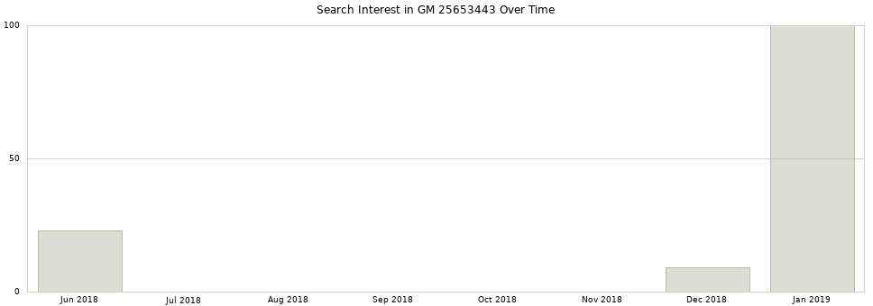 Search interest in GM 25653443 part aggregated by months over time.