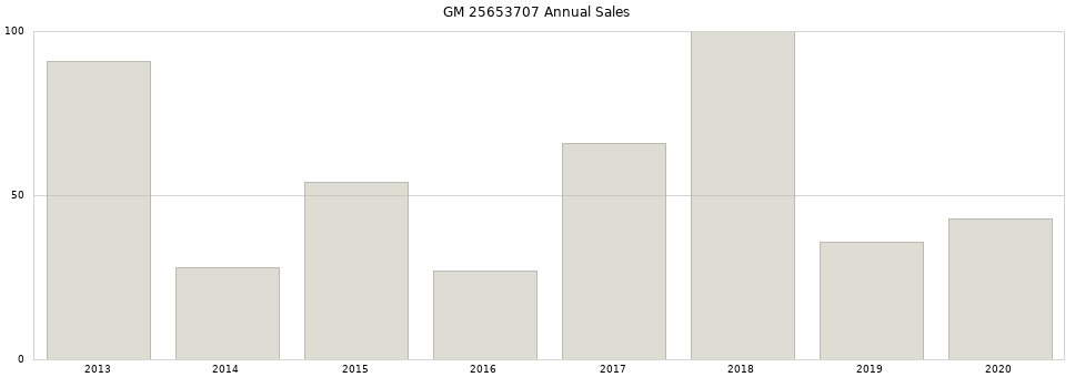 GM 25653707 part annual sales from 2014 to 2020.