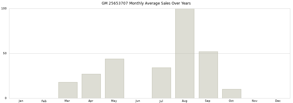 GM 25653707 monthly average sales over years from 2014 to 2020.