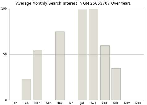 Monthly average search interest in GM 25653707 part over years from 2013 to 2020.