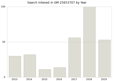 Annual search interest in GM 25653707 part.