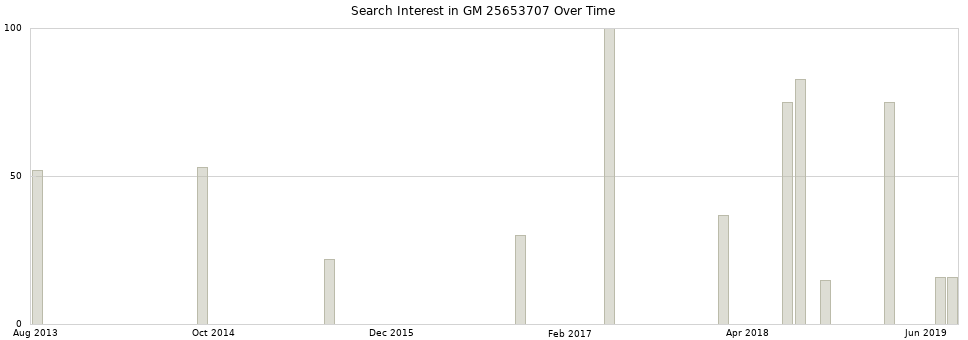 Search interest in GM 25653707 part aggregated by months over time.