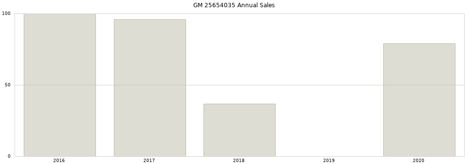 GM 25654035 part annual sales from 2014 to 2020.