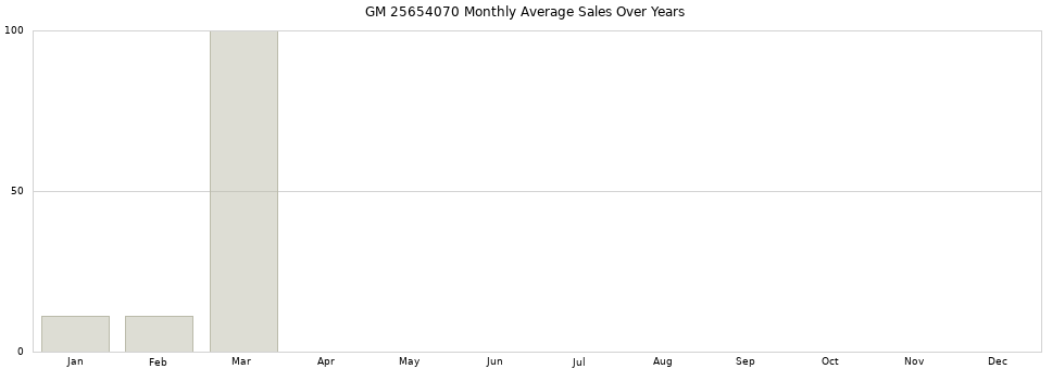 GM 25654070 monthly average sales over years from 2014 to 2020.