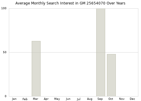Monthly average search interest in GM 25654070 part over years from 2013 to 2020.