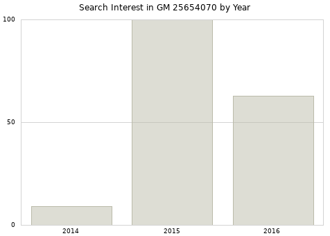 Annual search interest in GM 25654070 part.