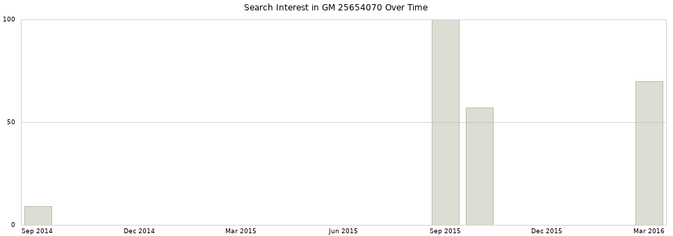 Search interest in GM 25654070 part aggregated by months over time.