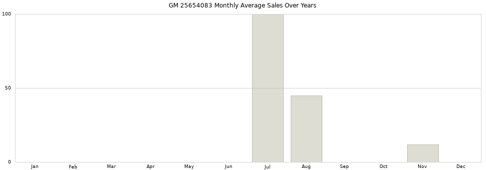 GM 25654083 monthly average sales over years from 2014 to 2020.