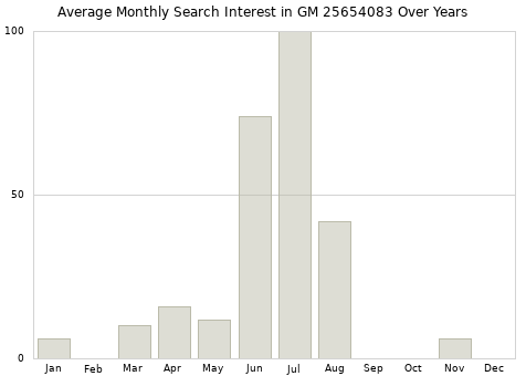 Monthly average search interest in GM 25654083 part over years from 2013 to 2020.
