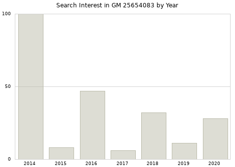 Annual search interest in GM 25654083 part.
