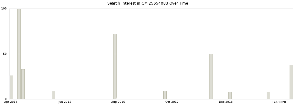 Search interest in GM 25654083 part aggregated by months over time.