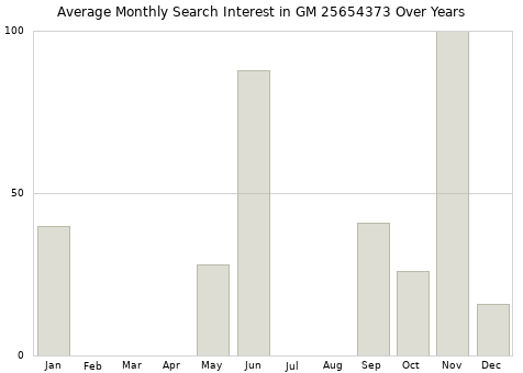 Monthly average search interest in GM 25654373 part over years from 2013 to 2020.