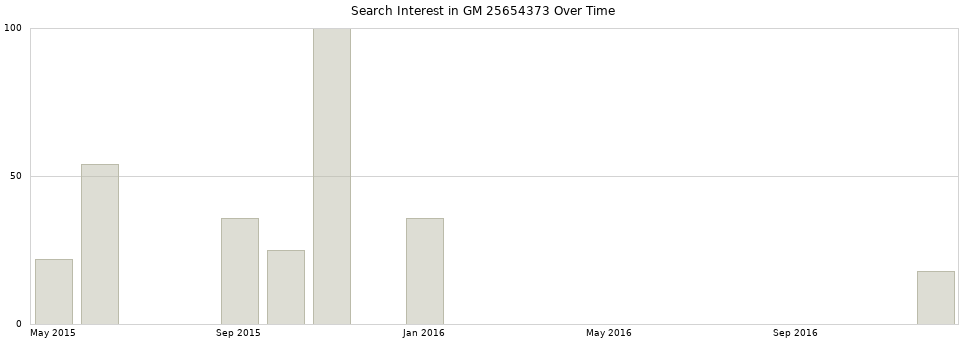 Search interest in GM 25654373 part aggregated by months over time.