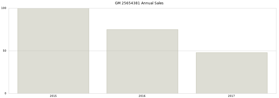 GM 25654381 part annual sales from 2014 to 2020.