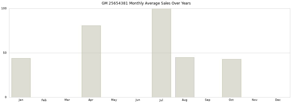 GM 25654381 monthly average sales over years from 2014 to 2020.