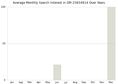 Monthly average search interest in GM 25654914 part over years from 2013 to 2020.