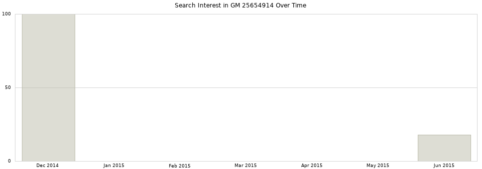 Search interest in GM 25654914 part aggregated by months over time.
