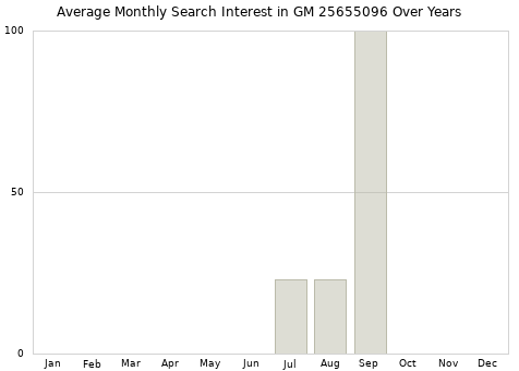 Monthly average search interest in GM 25655096 part over years from 2013 to 2020.