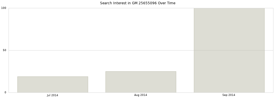 Search interest in GM 25655096 part aggregated by months over time.